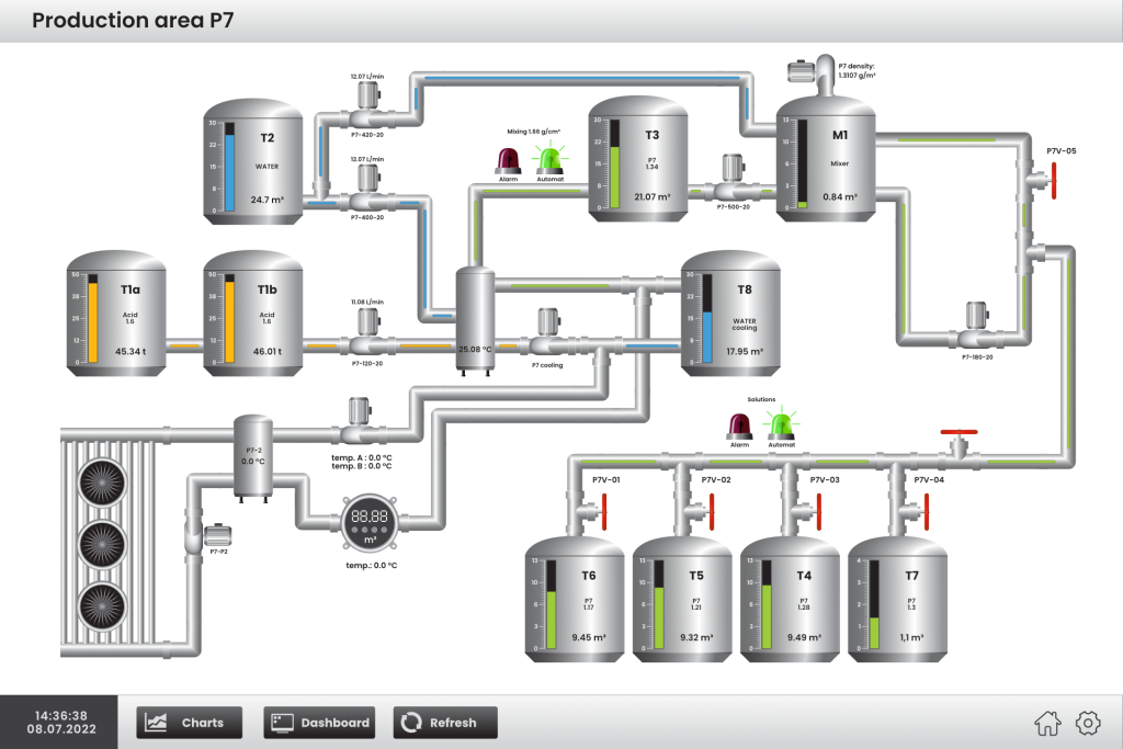 SCADA - visualization of industrial processes